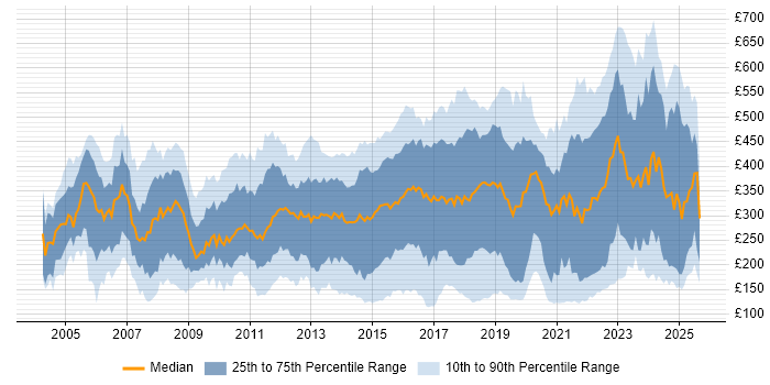 Contractor daily rate distribution trend for jobs in the West Midlands citing Windows Contractor daily rate distribution trend for jobs in the West Midlands citing Windows