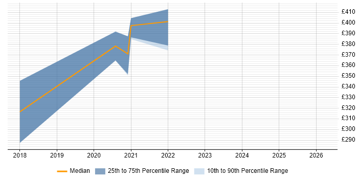 Contractor daily rate distribution trend for jobs in the West Midlands citing WinSCP