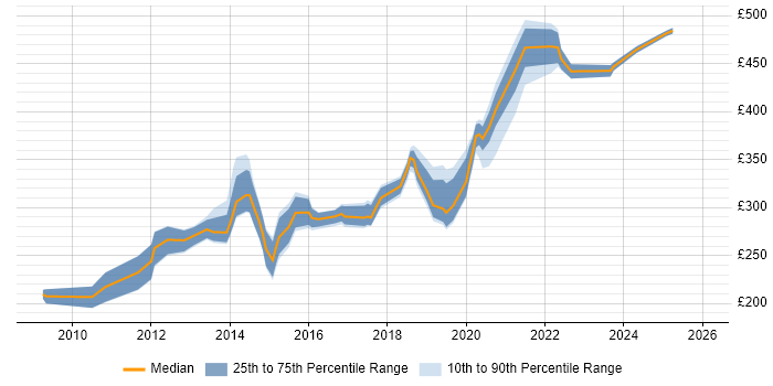 Contractor daily rate distribution trend for Wintel Engineer job vacancies in the West Midlands