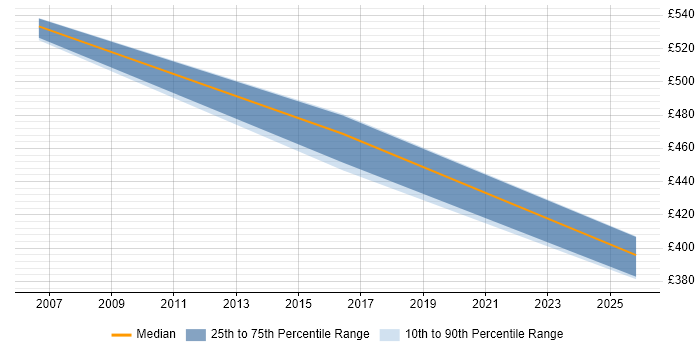 Contractor daily rate distribution trend for Wireless Architect job vacancies in the West Midlands