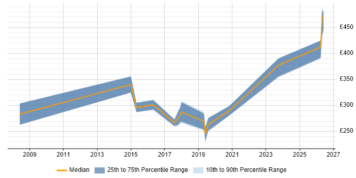 Contractor daily rate distribution trend for Wireless Engineer job vacancies in the West Midlands
