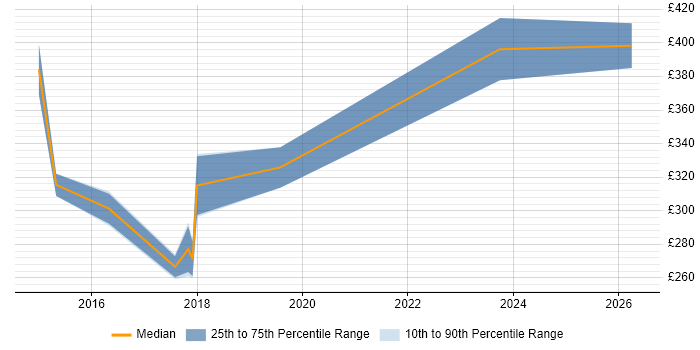 Contractor daily rate distribution trend for Wireless Network Engineer job vacancies in the West Midlands