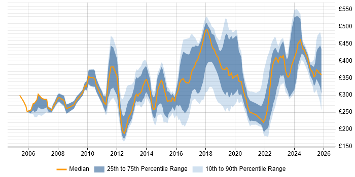 Contractor daily rate distribution trend for jobs in the West Midlands citing Wireless