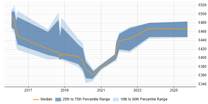 Contractor daily rate distribution trend for jobs in the West Midlands citing WireMock