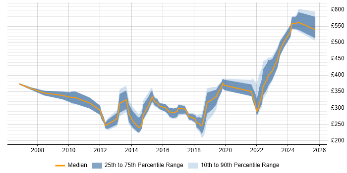 Contractor daily rate distribution trend for jobs in the West Midlands citing WLAN Contractor daily rate distribution trend for jobs in the West Midlands citing WLAN