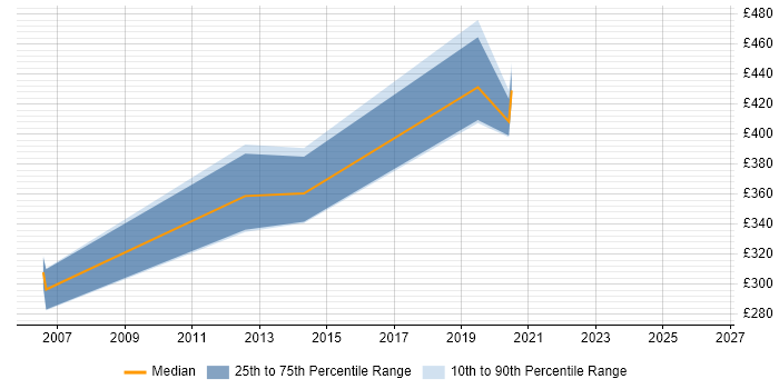 Contractor daily rate distribution trend for jobs in the West Midlands citing WMI