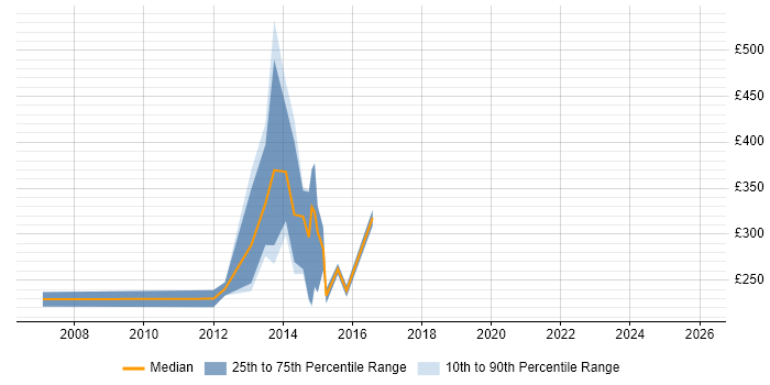 Contractor daily rate distribution trend for Administrator job vacancies in Wolverhampton