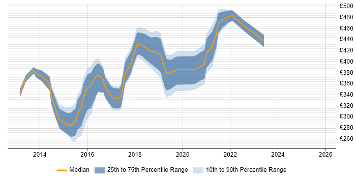 Contractor daily rate distribution trend for jobs in Wolverhampton citing Agile
