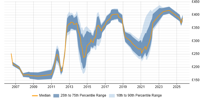 Contractor daily rate distribution trend for Analyst job vacancies in Wolverhampton