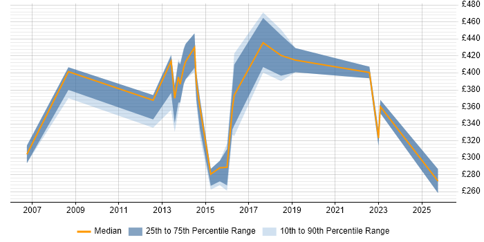 Contractor daily rate distribution trend for jobs in Wolverhampton citing Analytical Skills