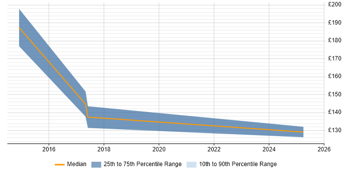 Contractor daily rate distribution trend for jobs in Wolverhampton citing Asset Management