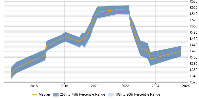 Contractor daily rate distribution trend for jobs in Wolverhampton citing AWS