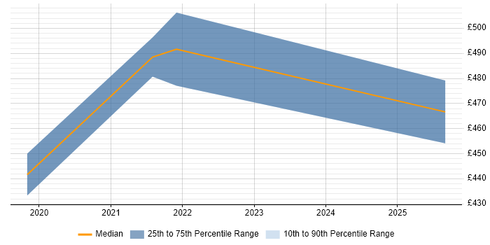 Contractor daily rate distribution trend for jobs in Wolverhampton citing BCP