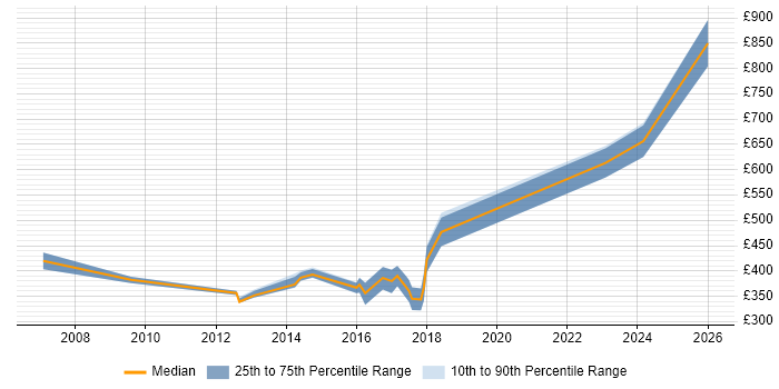 Contractor daily rate distribution trend for jobs in Wolverhampton citing Business Analysis