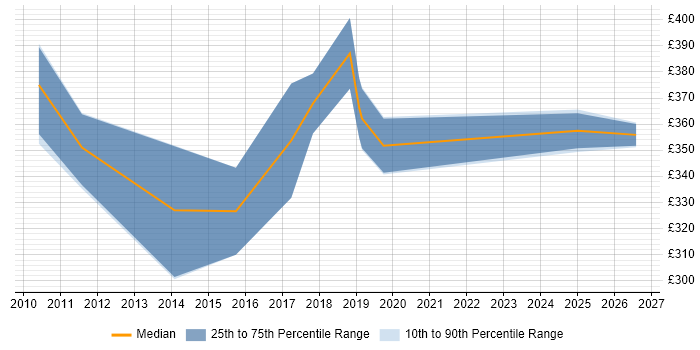 Contractor daily rate distribution trend for Business Intelligence Developer job vacancies in Wolverhampton