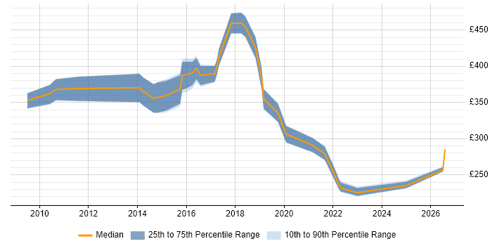 Contractor daily rate distribution trend for jobs in Wolverhampton citing Business Intelligence