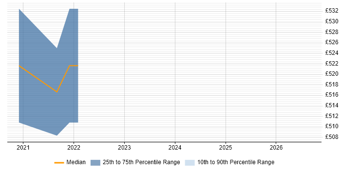 Contractor daily rate distribution trend for Business IT Analyst job vacancies in Wolverhampton
