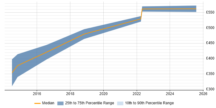 Contractor daily rate distribution trend for jobs in Wolverhampton citing Capacity Planning