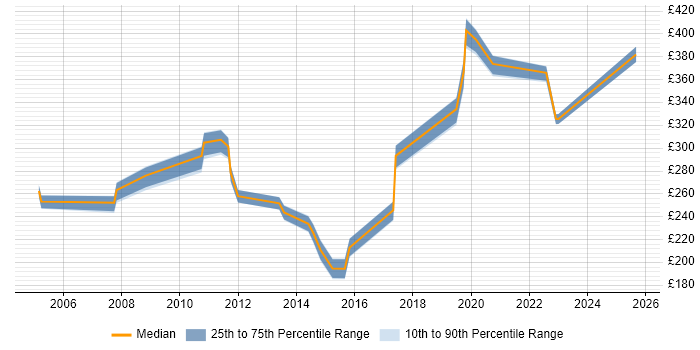 Contractor daily rate distribution trend for jobs in Wolverhampton citing Cisco