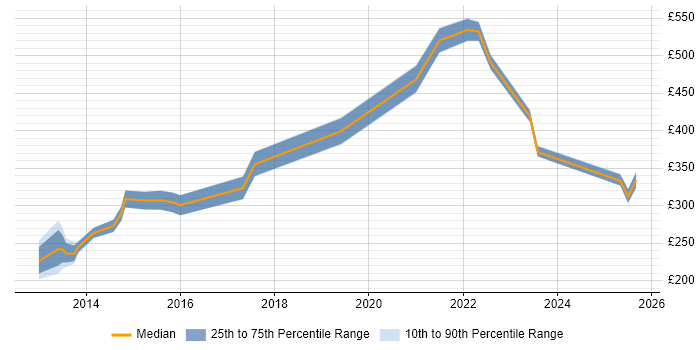Contractor daily rate distribution trend for jobs in Wolverhampton citing Citrix