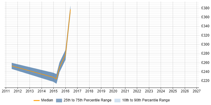 Contractor daily rate distribution trend for jobs in Wolverhampton citing Computer Science Degree