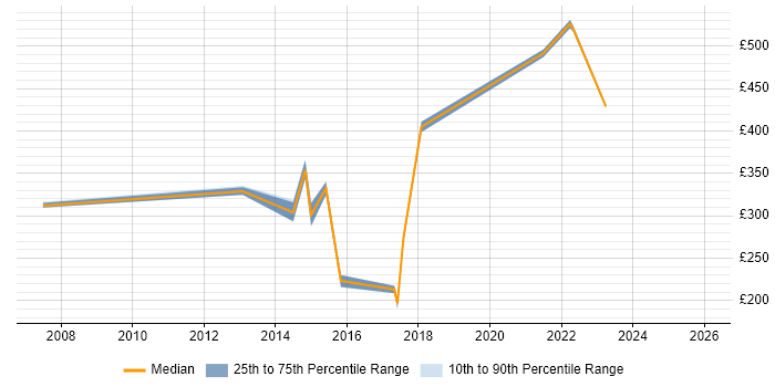 Contractor daily rate distribution trend for jobs in Wolverhampton citing Configuration Management