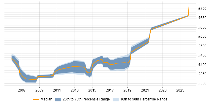 Contractor daily rate distribution trend for Consultant job vacancies in Wolverhampton