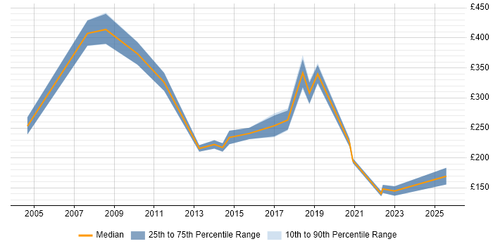 Contractor daily rate distribution trend for jobs in Wolverhampton citing Customer Service