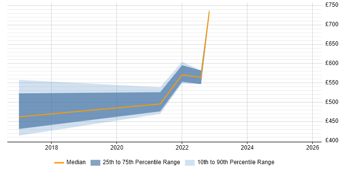 Contractor daily rate distribution trend for jobs in Wolverhampton citing Cybersecurity
