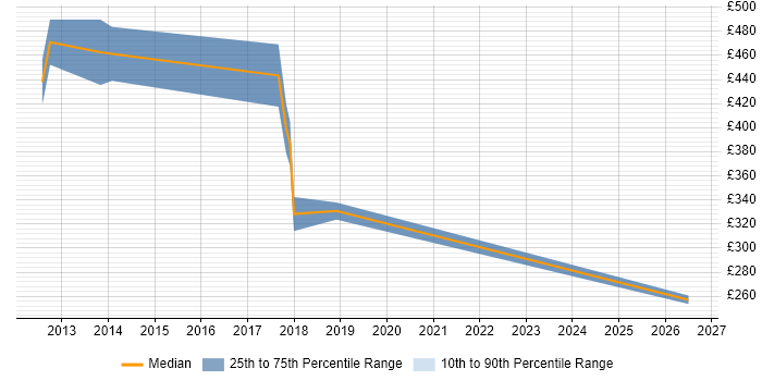 Contractor daily rate distribution trend for jobs in Wolverhampton citing Data Analysis