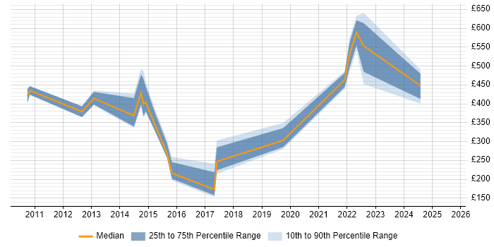 Contractor daily rate distribution trend for jobs in Wolverhampton citing Data Centre Contractor daily rate distribution trend for jobs in Wolverhampton citing Data Centre