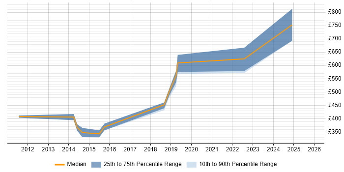 Contractor daily rate distribution trend for jobs in Wolverhampton citing Data Modelling