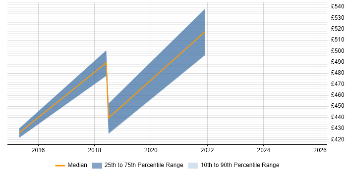 Contractor daily rate distribution trend for jobs in Wolverhampton citing Data Quality