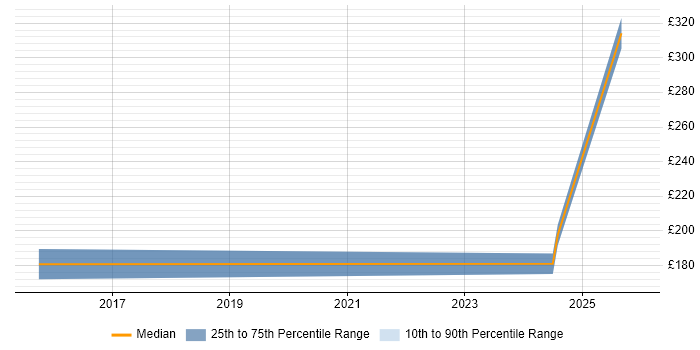 Contractor daily rate distribution trend for jobs in Wolverhampton citing DBS Check