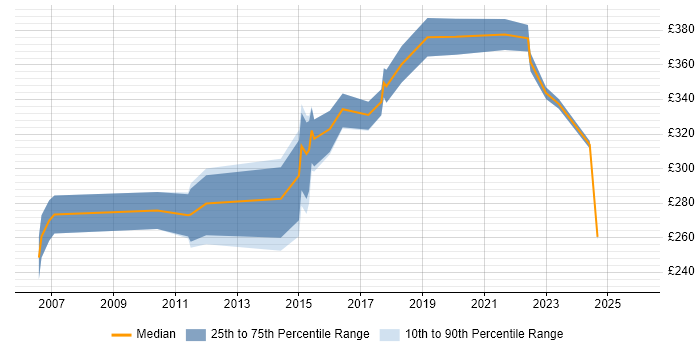 Contractor daily rate distribution trend for jobs in Wolverhampton citing Degree