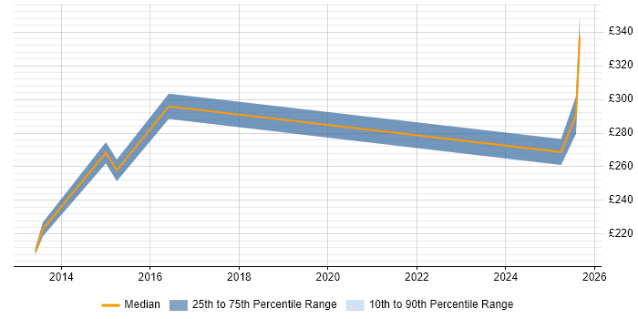 Contractor daily rate distribution trend for jobs in Wolverhampton citing Dell