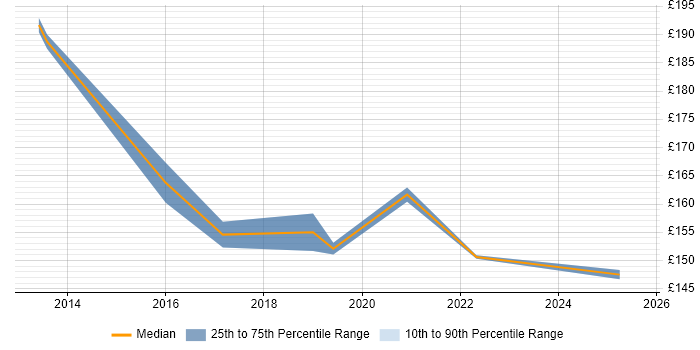 Contractor daily rate distribution trend for Deployment Engineer job vacancies in Wolverhampton