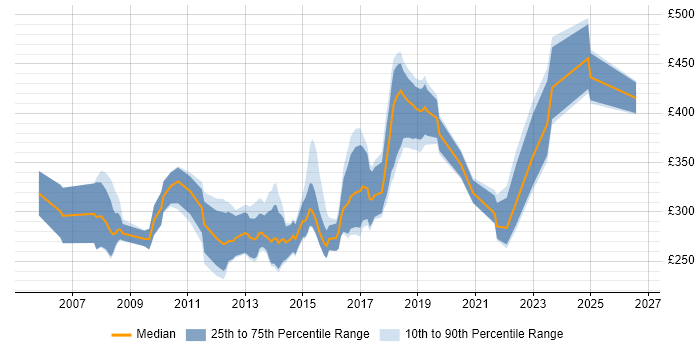 Contractor daily rate distribution trend for Developer job vacancies in Wolverhampton