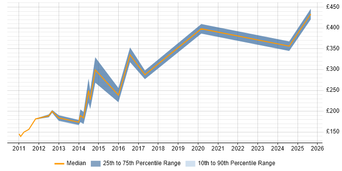 Contractor daily rate distribution trend for jobs in Wolverhampton citing Disaster Recovery