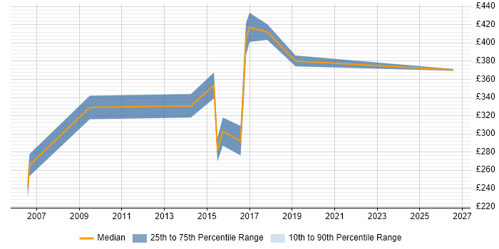 Contractor daily rate distribution trend for jobs in Wolverhampton citing ETL