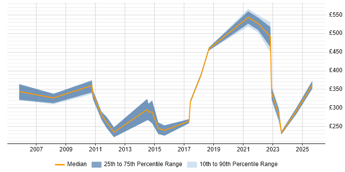 Contractor daily rate distribution trend for jobs in Wolverhampton citing Firewall Contractor daily rate distribution trend for jobs in Wolverhampton citing Firewall