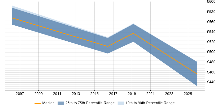 Contractor daily rate distribution trend for Functional Consultant job vacancies in Wolverhampton