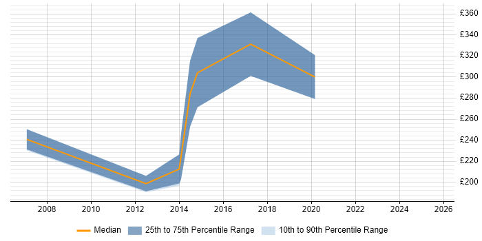Contractor daily rate distribution trend for jobs in Wolverhampton citing High Availability
