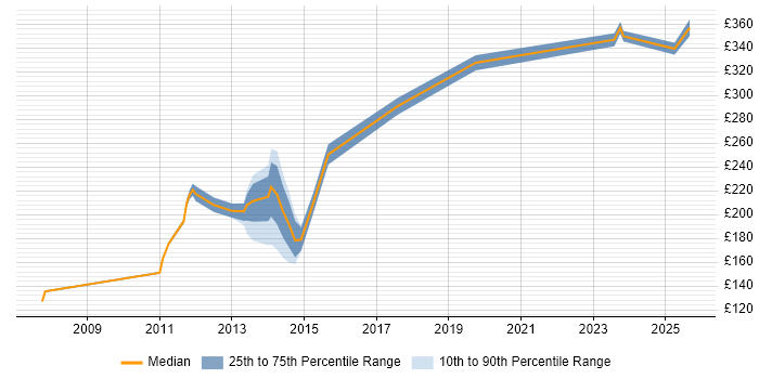 Contractor daily rate distribution trend for jobs in Wolverhampton citing HP