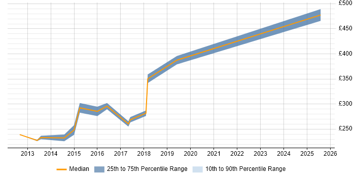 Contractor daily rate distribution trend for jobs in Wolverhampton citing Hyper-V