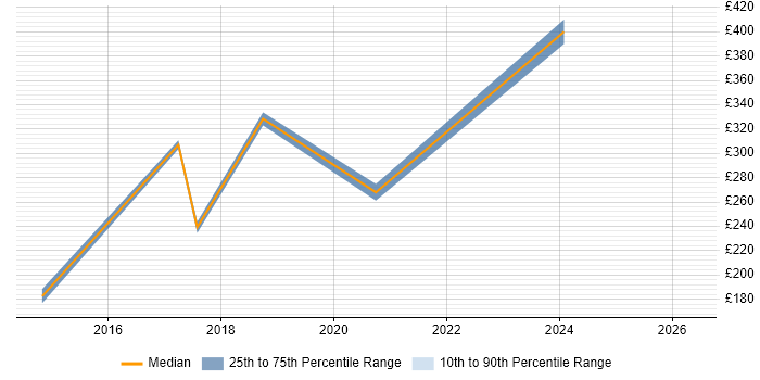 Contractor daily rate distribution trend for jobs in Wolverhampton citing Incident Management