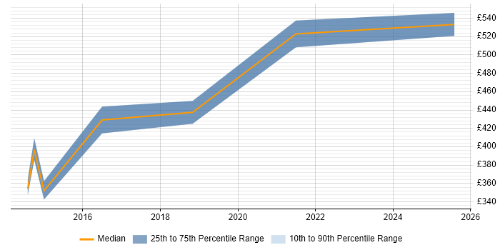 Contractor daily rate distribution trend for Infrastructure Manager job vacancies in Wolverhampton