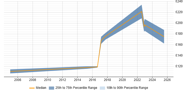 Contractor daily rate distribution trend for IT Engineer job vacancies in Wolverhampton
