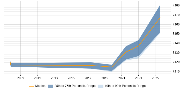Contractor daily rate distribution trend for IT Support job vacancies in Wolverhampton