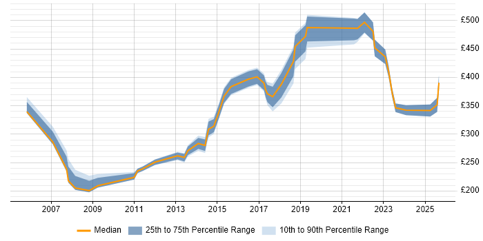 Contractor daily rate distribution trend for jobs in Wolverhampton citing ITIL